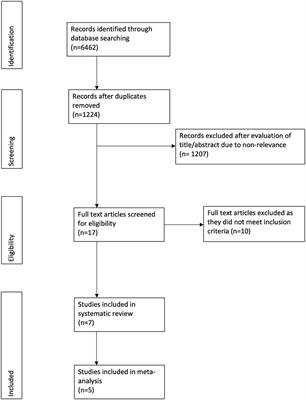 Transversus Abdominis Plane Block With Liposomal Bupivacaine vs. Regular Anesthetics for Pain Control After Surgery: A Systematic Review and Meta-Analysis